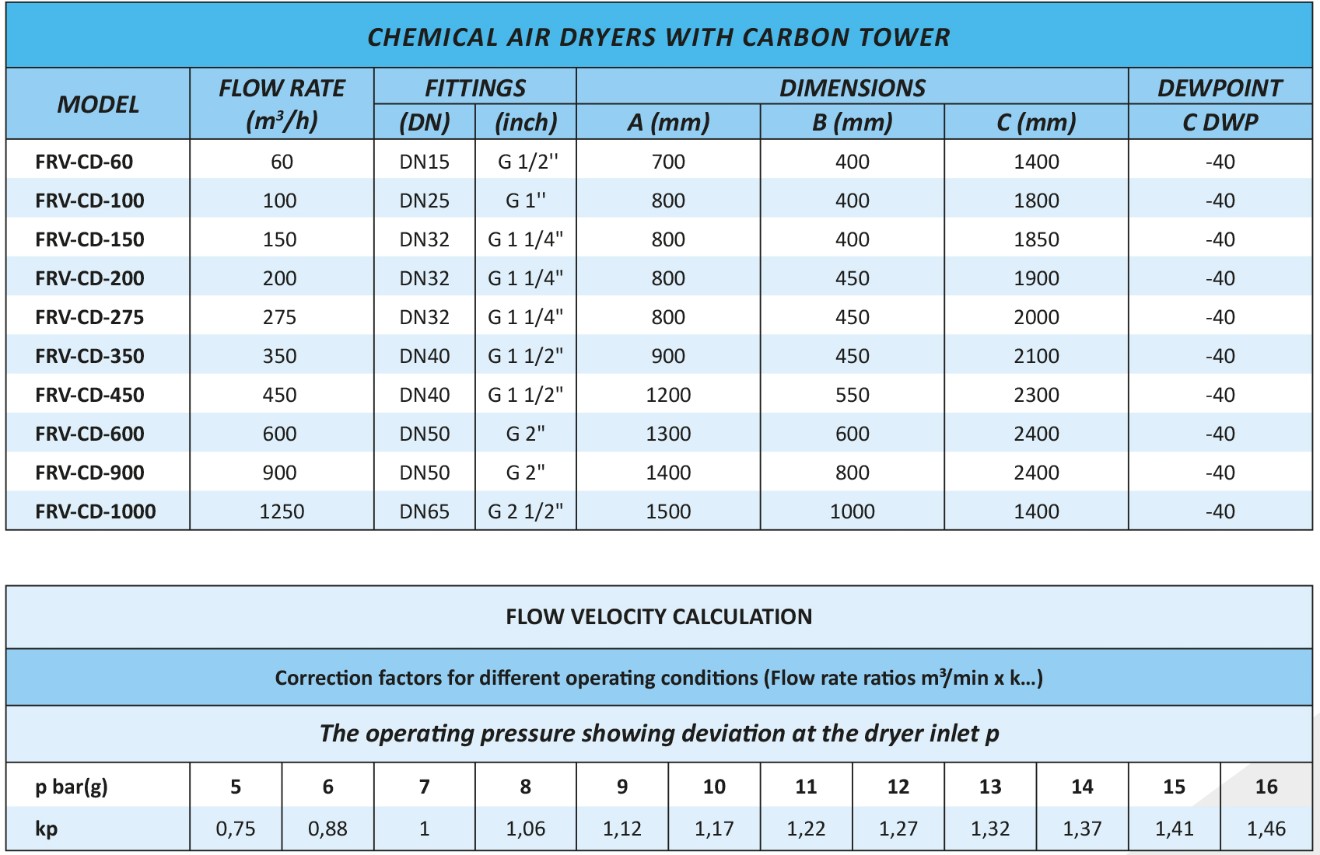 Chemical-Air-Dryer-with-Integrated-Carbon-Tower-models
